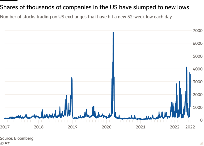 Un gráfico de líneas de la cantidad de acciones negociadas en los mercados bursátiles de EE. UU., que alcanzó un nuevo mínimo de 52 semanas todos los días, que muestra que las acciones de miles de empresas en EE. UU. han caído a nuevos mínimos