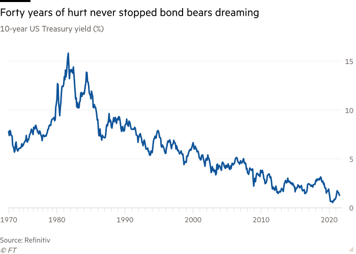 Line chart of 10-year US Treasury yield (%) showing Forty years of hurt never stopped bond bears dreaming