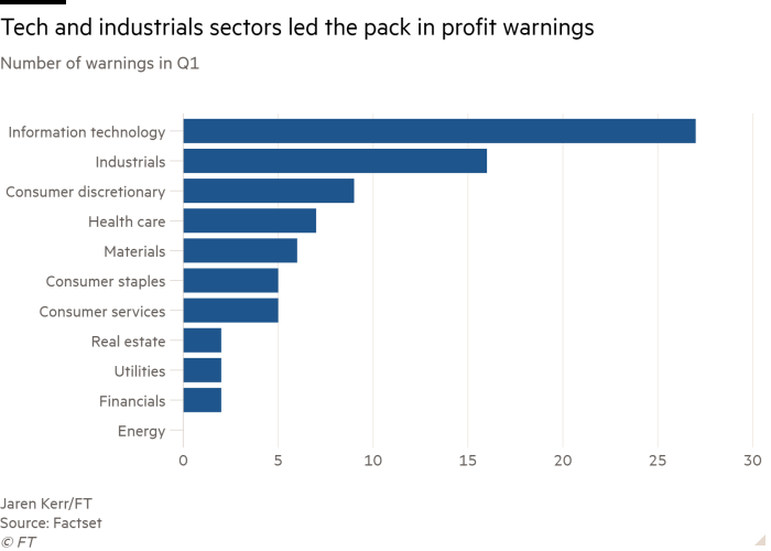 Bar chart of the number of warnings in the first quarter, showing that the technology and industrials sectors led the group of profit warnings
