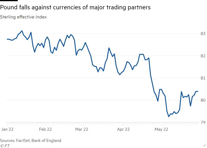 Gráfico de la libra esterlina del índice efectivo que muestra la caída de la libra frente a las monedas de los principales socios comerciales
