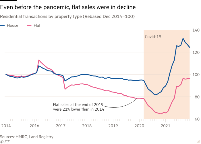 Graphique linéaire des transactions résidentielles par type de propriété (rebasé en décembre 2014 = 100) montrant même avant la pandémie, les ventes à plat étaient en baisse