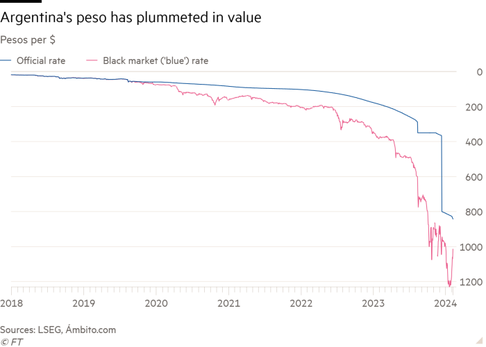 Line chart of Pesos per $ showing Argentina’s peso has plummeted in value over the past two years