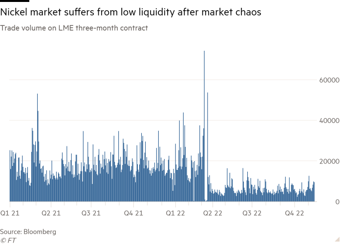 Column chart of trade volume on the three-month LME contract showing that the nickel market is suffering from low liquidity after the market chaos
