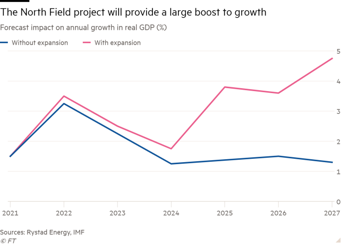 Line chart of Forecast impact on annual growth in real GDP (%)  showing The North Field project will provide a large boost to growth