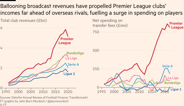 Chart showing that ballooning broadcast revenues have propelled Premier League clubs’ incomes far ahead of overseas rivals, fuelling a surge in spending on players