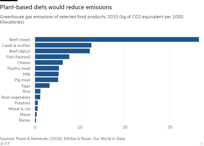 Diagramme à barres des émissions de gaz à effet de serre de certains produits alimentaires, 2010 (kg d'équivalent CO2 par 1000 kilocalories) montrant que les régimes à base de plantes réduiraient les émissions