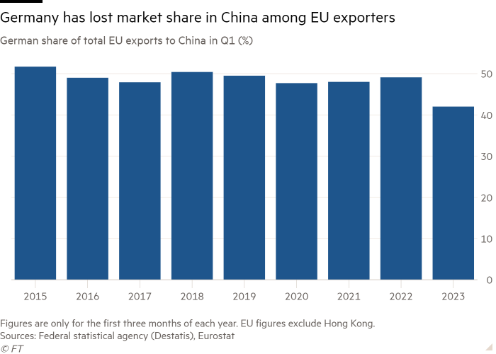 Вертикална диаграма на дела на Германия от общия износ на ЕС за Китай през първото тримесечие (%), показваща, че Германия е загубила пазарен дял в Китай сред износителите от ЕС