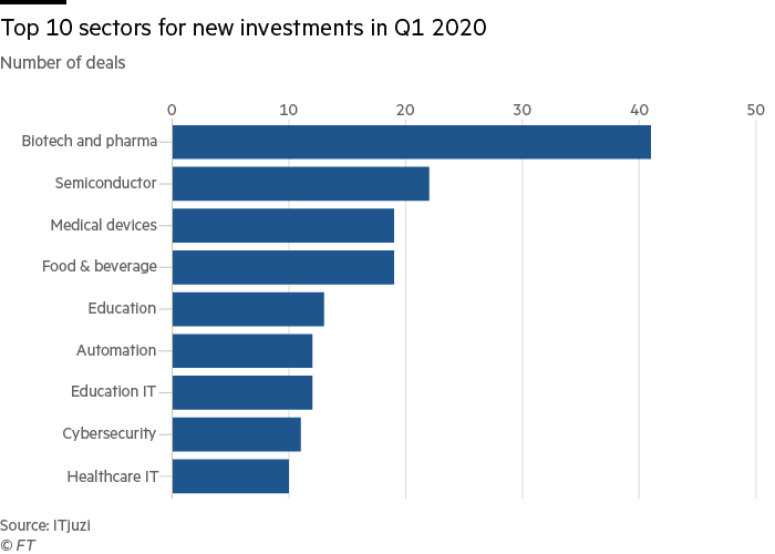 Top 10 sectors for new investments in Q1 2020