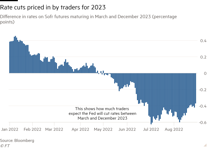 Column chart of Difference in rates on Sofr futures maturing in March and December 2023 (percentage points) showing Rate cuts priced in by traders for 2023