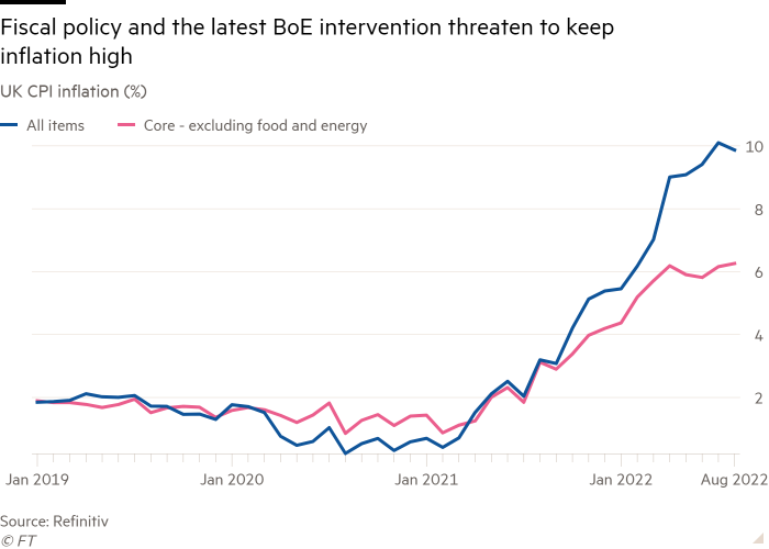 Line chart of UK CPI inflation (%) showing Fiscal policy and the latest BoE intervention threaten to keep inflation high