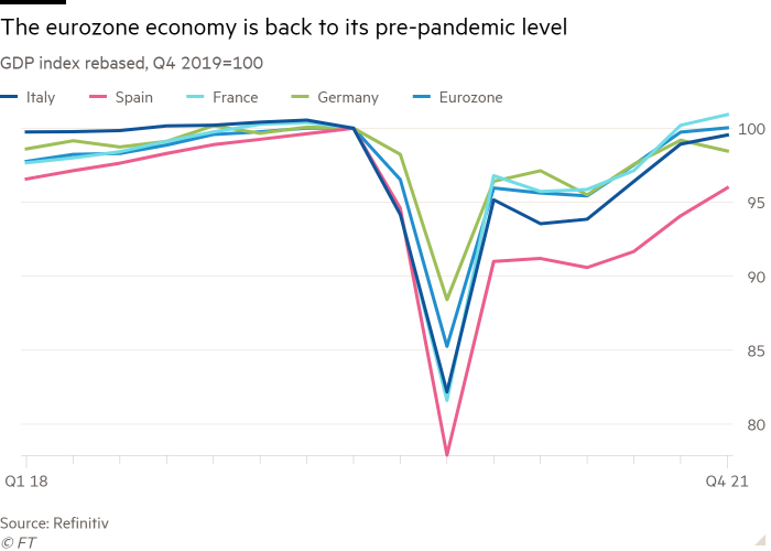 Line chart of GDP index rebased, Q4 2019=100 showing The eurozone economy is back to its pre-pandemic level