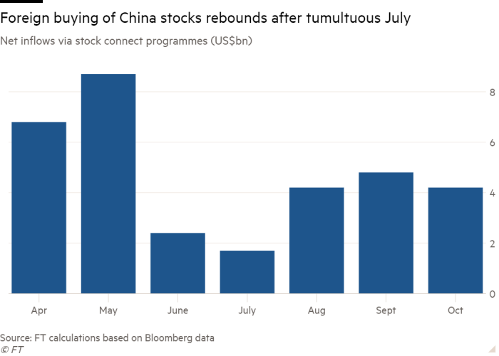 Column chart of Net inflows via stock connect programmes (US$bn) showing foreign buying of China stocks rebounds after tumultuous July
