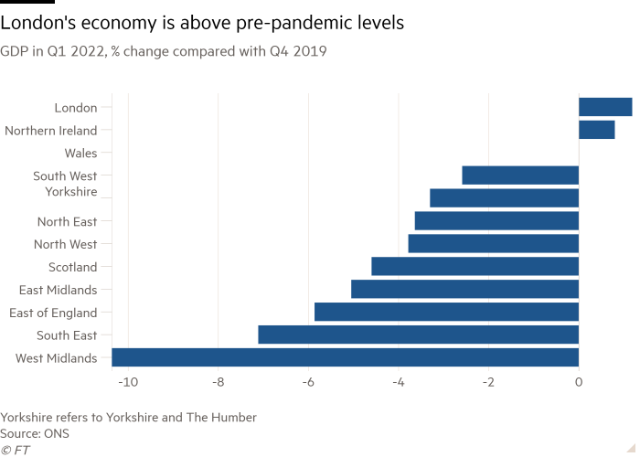El gráfico de barras del PIB en el primer trimestre de 2022, el cambio porcentual en comparación con el cuarto trimestre de 2019, muestra que la economía de Londres está por encima del nivel anterior a la epidemia.