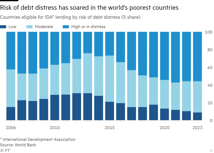 Column chart of Countries eligible for IDA* lending by risk of debt distress (% share) showing Risk of debt distress has soared in the world's poorest countries