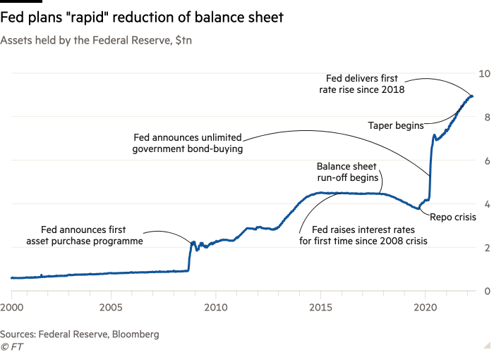 Federal Rezerv tarafından tutulan Varlıkların çizgi grafiği, Fed planlarını gösteren $tn "ani" bilanço küçültme