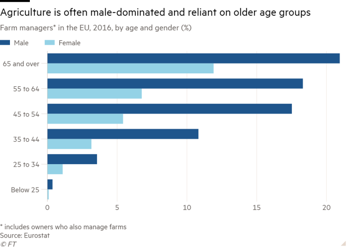 Bar chart of Farm managers* in the EU, 2016, by age and gender (%) showing Agriculture is often male-dominated and reliant on older age groups