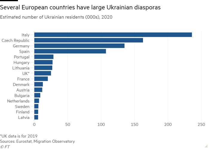 Bar chart of Estimated number of Ukrainian residents (000s), 2020 showing Several European countries have large Ukrainian diasporas
