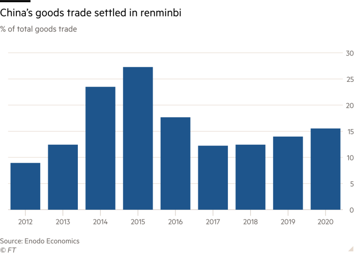 Column chart showing China’s goods trade settled in renminbi as % of total goods trade from 2012-2020