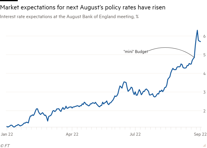 Ett linjediagram över ränteförväntningar vid Bank of England-mötet i augusti, % som visar marknadens förväntningar för nästa augusti stigande styrräntor