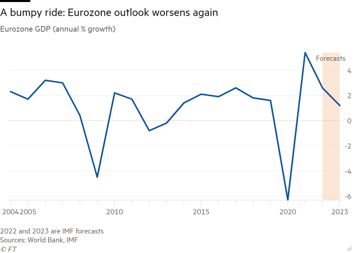 Line chart of Eurozone GDP (annual % growth) showing A bumpy ride: Eurozone outlook worsens again