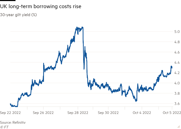 Ett linjediagram över den 30-åriga förgyllda avkastningen (%) som visar ökningen av långfristiga brittiska lånekostnader