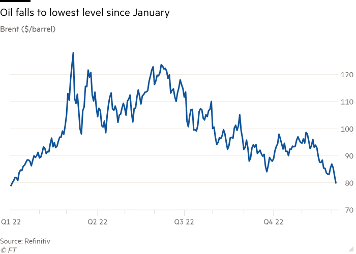 El gráfico de líneas Brent ($/barril) muestra que los precios del petróleo han caído a sus niveles más bajos desde enero
