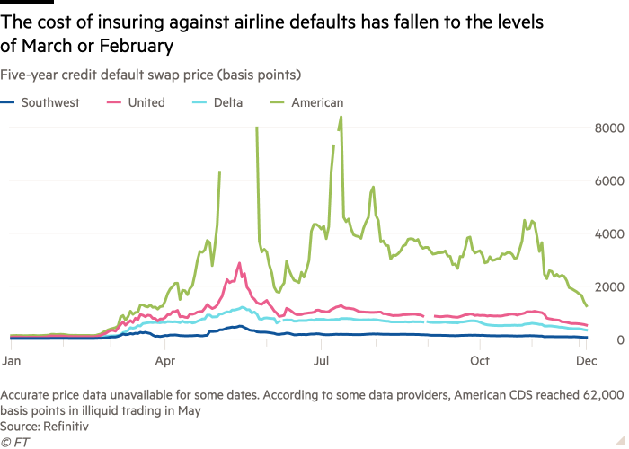 Line chart of Five-year credit default swap price (basis points) showing The cost of insuring against airline defaults has fallen to the levels of March or February
