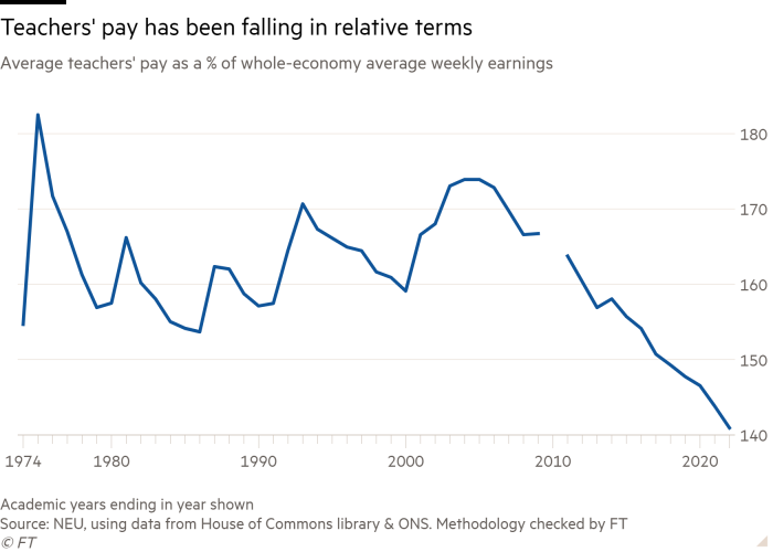 Line chart of Average teachers' pay as a % of whole-economy average weekly earnings showing Teachers' pay has been falling in relative terms