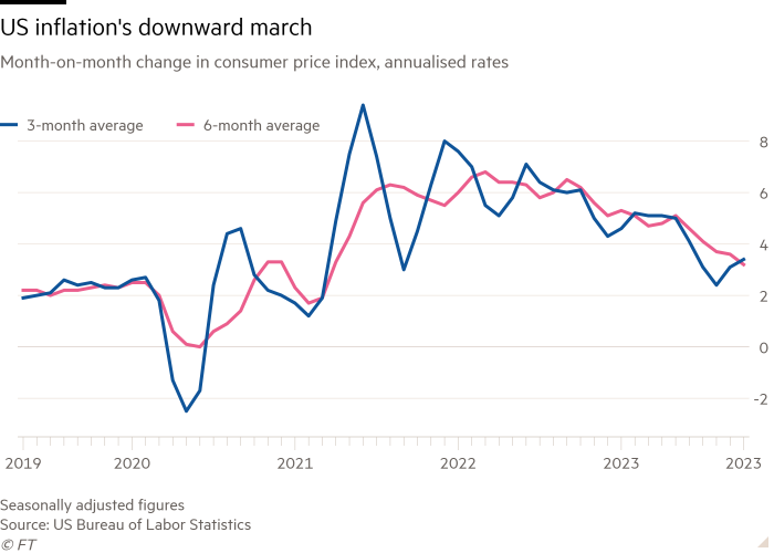 Line chart of Month-on-month change in consumer price index, annualised rates showing US inflation’s downward march