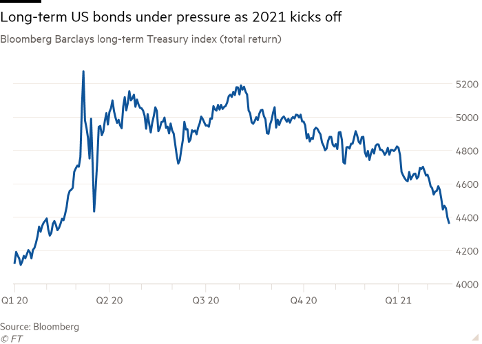 El gráfico de líneas del índice de bonos gubernamentales a largo plazo (rendimiento total) de Bloomberg Barclays, que muestra que los bonos a largo plazo de EE. UU. Están bajo presión a principios de 2021