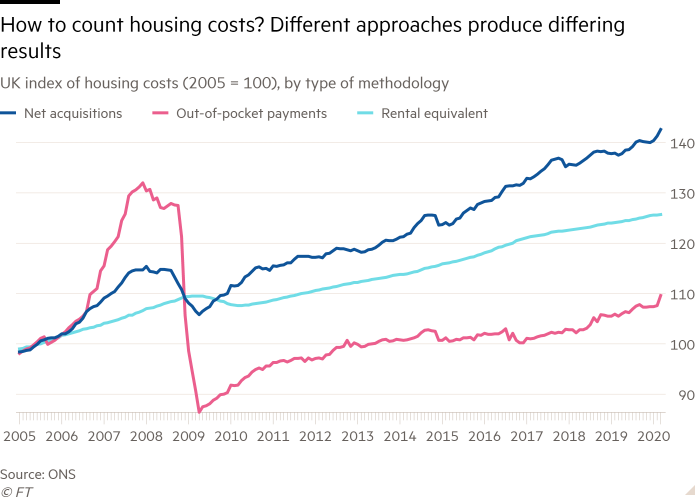 Line chart of UK index of housing costs (2005 = 100), by type of methodology showing How to count housing costs? Different approaches produce differing results