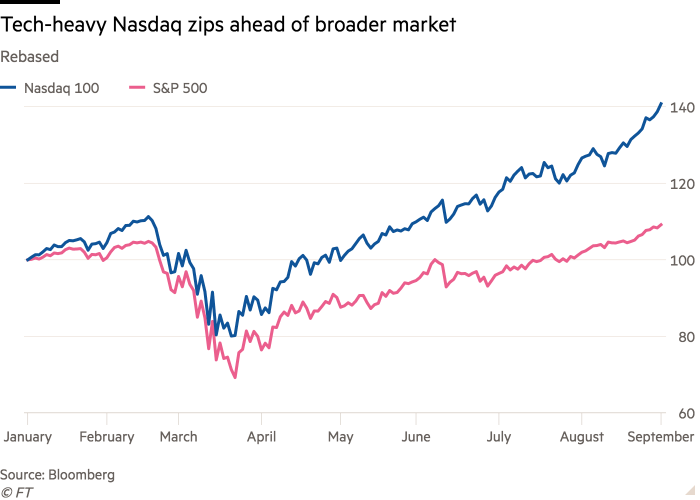 Chart showing a comparison of the performance of Nasdaq 100 and S&P 500