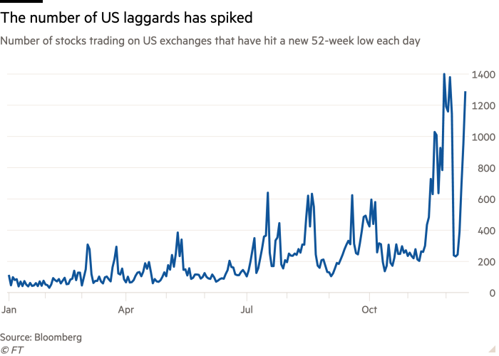 Line chart of Number of stocks trading on US exchanges that have hit a new 52-week low each day showing The number of US laggards has spiked