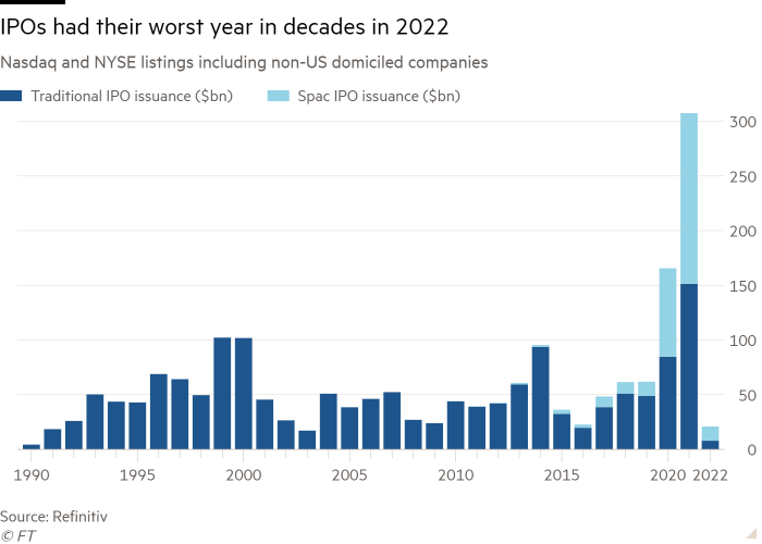 Column chart of Nasdaq and NYSE listings including non-US domiciled companies showing IPOs had their worst year in decades in 2022