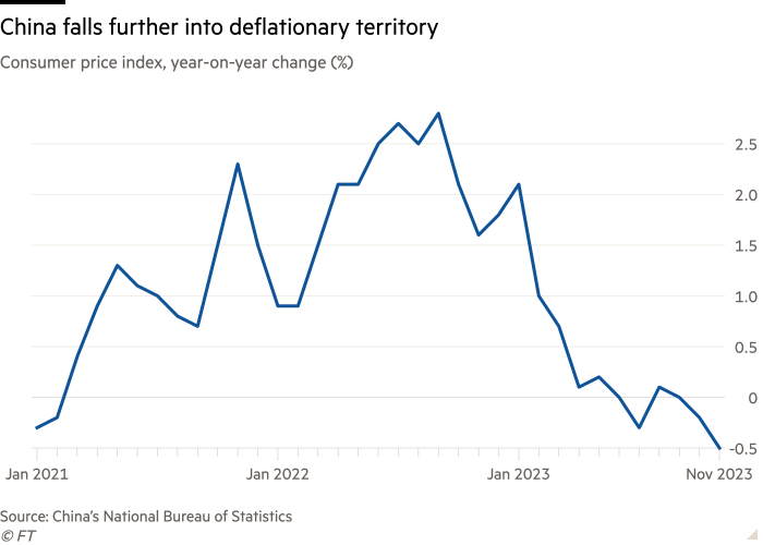 Line chart of Consumer price index, year-on-year change (%) showing China falls further into deflationary territory