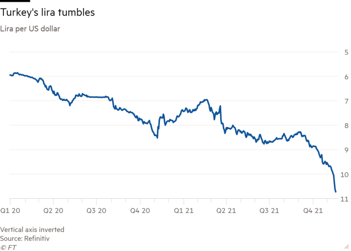 Line chart of Lira per US dollar showing Turkey's lira tumbles