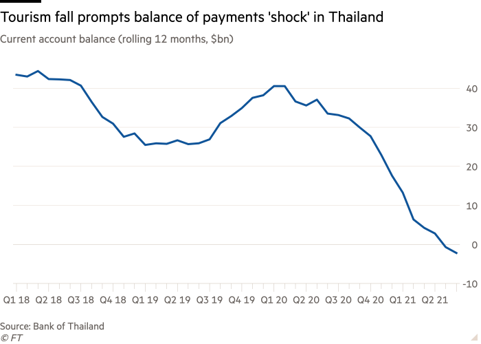 The line chart of current account balance (rolling 12 months, 1 billion US dollars) shows that the decline in tourism has caused Thailand's balance of payments to 
