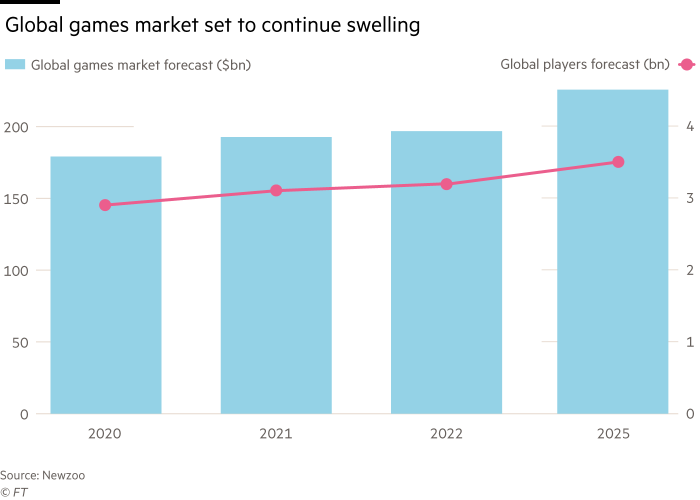 Diagrama, rodanti, kad pasaulinė žaidimų rinka ir toliau augs.  Skaičiai rodo pasaulinės žaidimų rinkos prognozes (mlrd. USD) ir pasaulinių žaidėjų prognozes (milijardai) 2020–2022 ir 2025 metams.