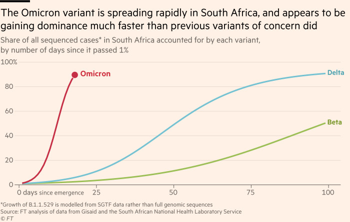 Diagrama que muestra que una nueva variante se está extendiendo rápidamente en Sudáfrica y desplazando a otras variantes mucho más rápido que las variantes anteriores de preocupación