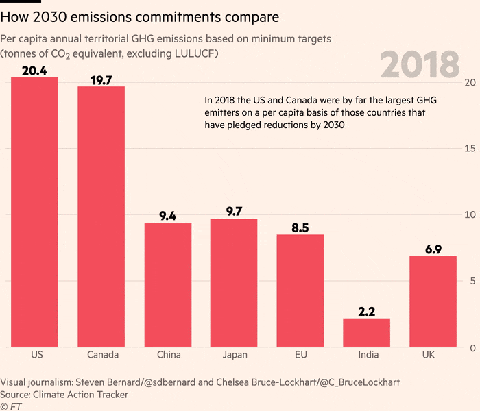 Comment Graphique montrant une comparaison des engagements d'émissions 2030 par pays sélectionnés
