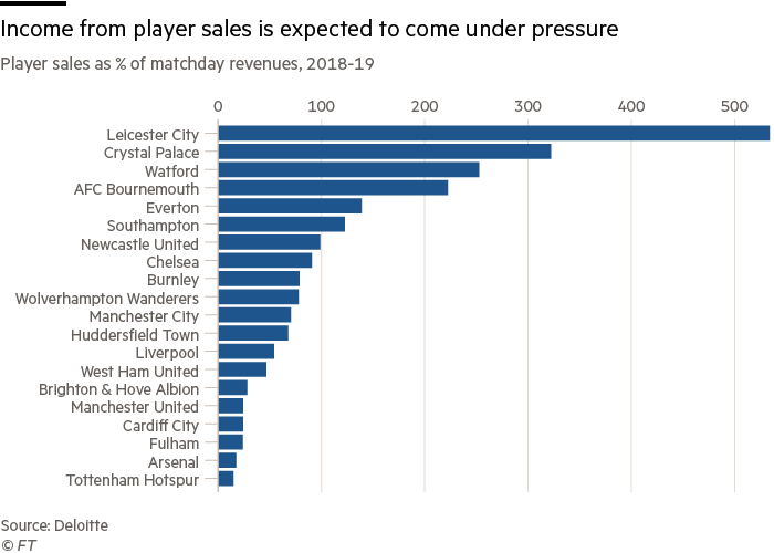 Income from player sales expected to come under pressure 