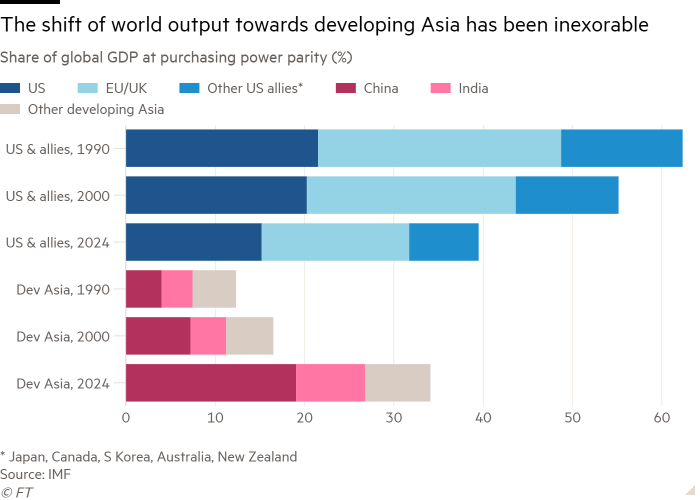 Bar chart of Share of global GDP at purchasing power parity (%) showing The shift of world output towards developing Asia has been inexorable