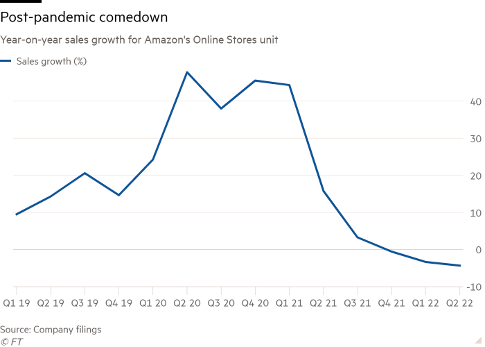 Graphique linéaire de la croissance des ventes d'une année sur l'autre pour l'unité des magasins en ligne d'Amazon, montrant le déclin post-pandémique