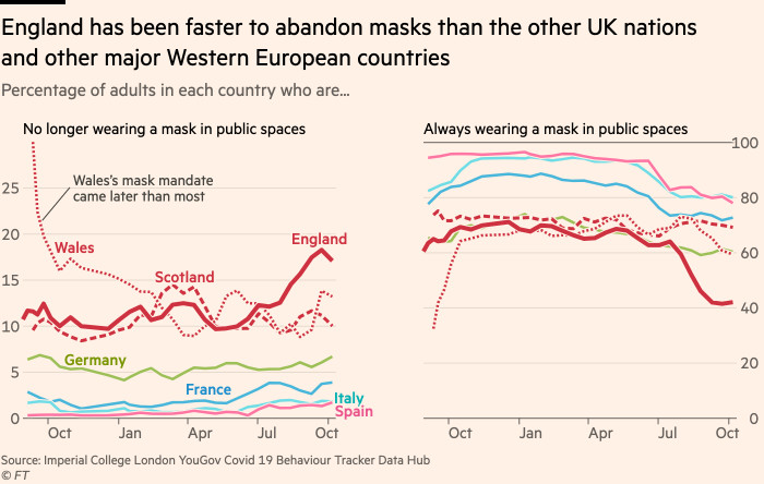 Chart showing that England has been faster to abandon masks than the other UK nations and other major Western European countries. As of mid October, only 42% of adults in England say they are always wearing a mask in indoor public spaces, compared to 60% in Wales and Germany, 70% in Scotland and France, and 80% in Spain and Italy. Similarly, 17% of English adults say the no longer wear a mask at all, compared to around 10% in Wales and Scotland, 5% in Germany and France, and 2% in Spain and Italy.