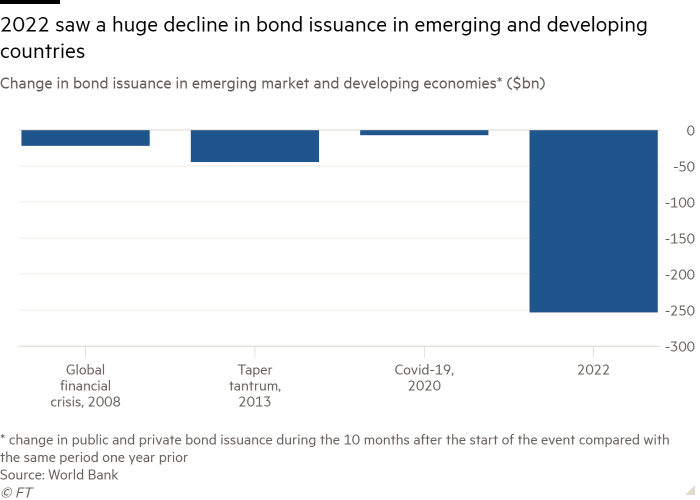 Bar chart of change in bond issuance in emerging market and developing economies* ($ billion) showing that 2022 saw a significant decline in bond issuance in emerging and developing countries