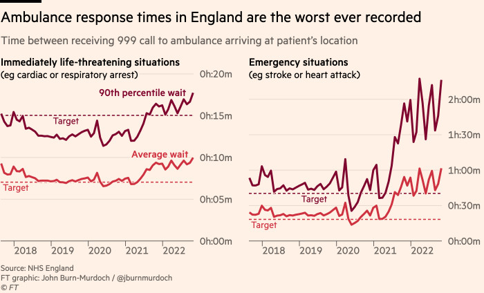 Graph showing that ambulance response times in England are the worst ever recorded.  On average, someone suffering from a stroke or heart attack now waits an hour for a paramedic