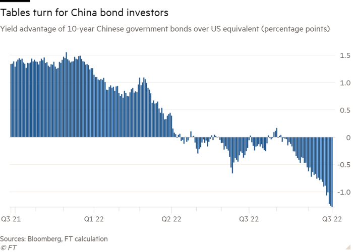 Column chart of Yield advantage of 10-year Chinese government bonds over US equivalent (percentage points) showing Tables turn for China bond investors
