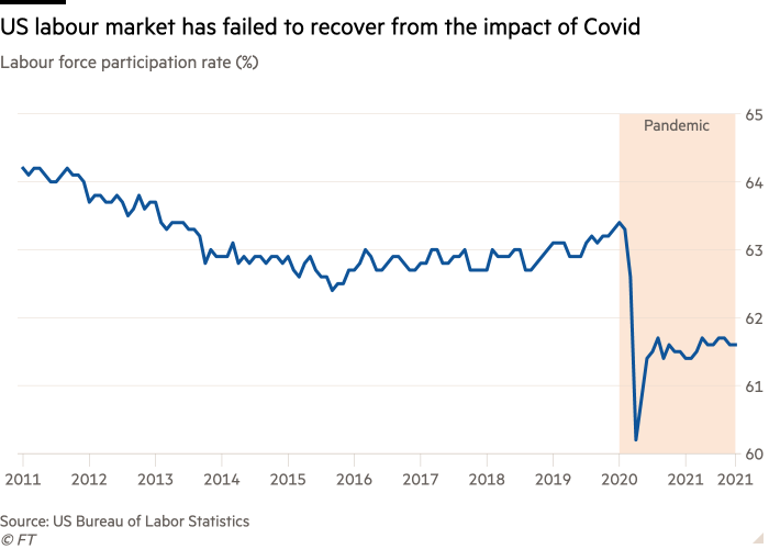Line chart of labour force participation rate (%) showing US labour market has failed to recover from the impact of Covid