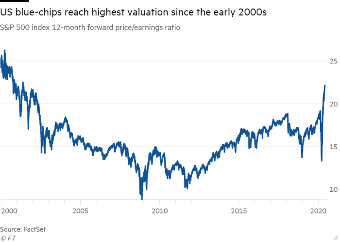 Line chart of S&P 500 index 12-month forward price/earnings ratio showing US blue-chips reach highest valuation since the early 2000s