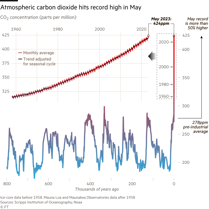 Gráfico que muestra que los niveles atmosféricos de CO2 alcanzaron un récord en mayo de 2023